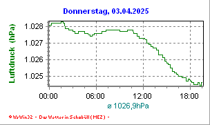 Luftdruck