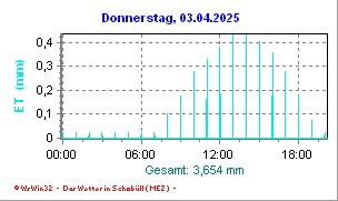 Verdunstung