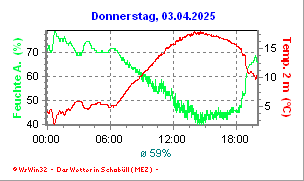 Feuchte