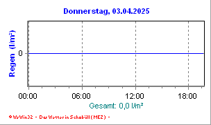 Regen