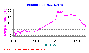 Temperatur Erdboden