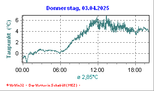 Taupunkt