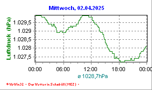 Luftdruck