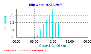 Verdunstung