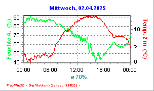 Feuchte