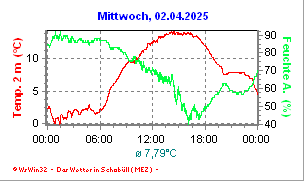 Temperatur