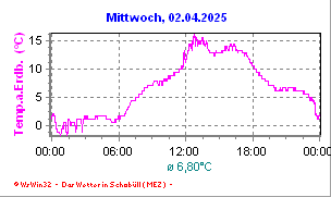 Temperatur Erdboden