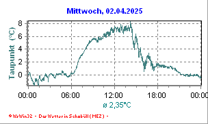 Taupunkt