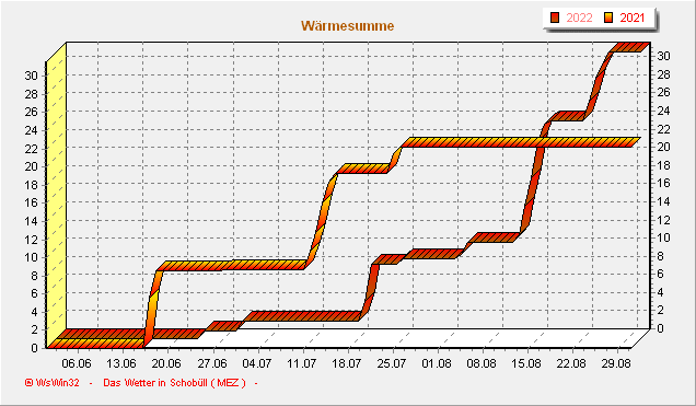 waermesumme
