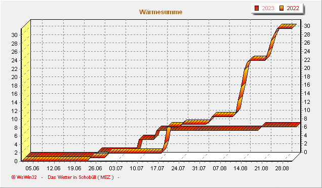 waermesumme