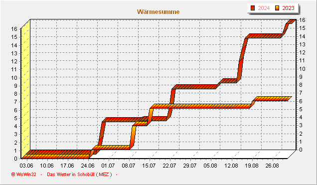 waermesumme