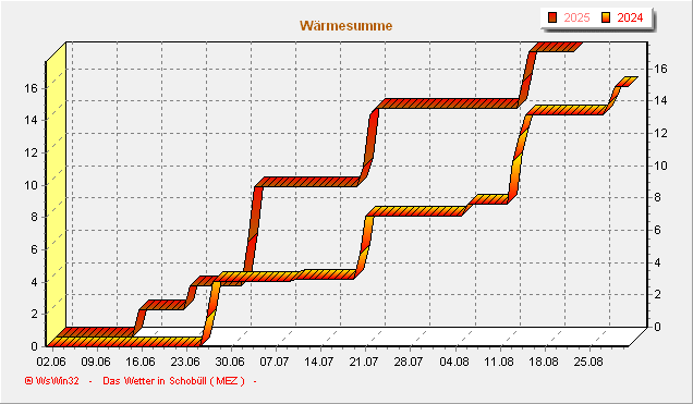 waermesumme
