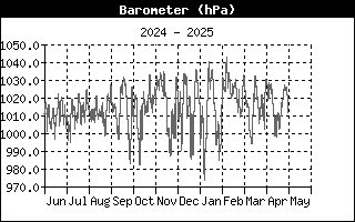 Barometer