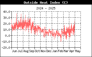 Hitzeindex