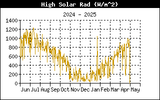 Solar