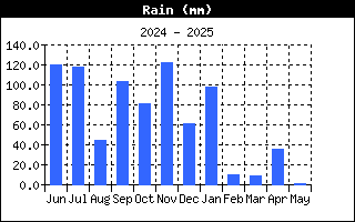 Regen