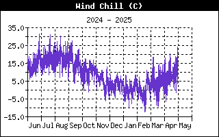 Windchill